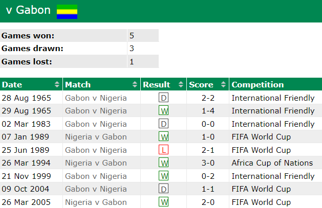 Nhận định, soi kèo Nigeria vs Gabon, 23h00 ngày 13/11: Thêm một lần đau - Ảnh 3