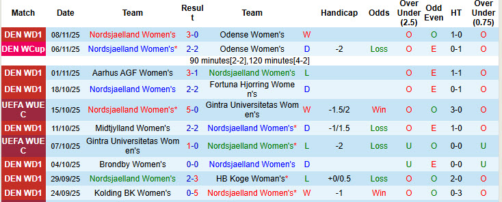 Nhận định, soi kèo Nữ Nordsjaelland vs Nữ Mura, 00h00 ngày 13/11: Sớm vượt lên - Ảnh 2