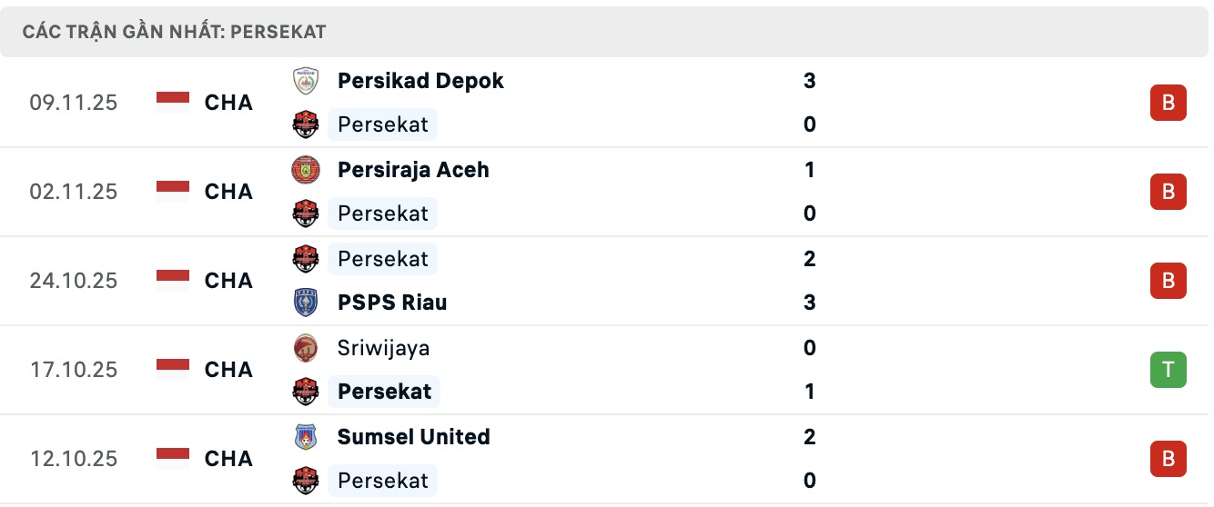 Nhận định, soi kèo Persekat Tegal vs PSMS Medan, 15h00 ngày 13/11: Kịch bản chia điểm - Ảnh 2