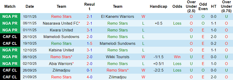 Nhận định, soi kèo Remo Stars vs Enugu Rangers, 22h00 ngày 13/11: Khó thắng cách biệt - Ảnh 1