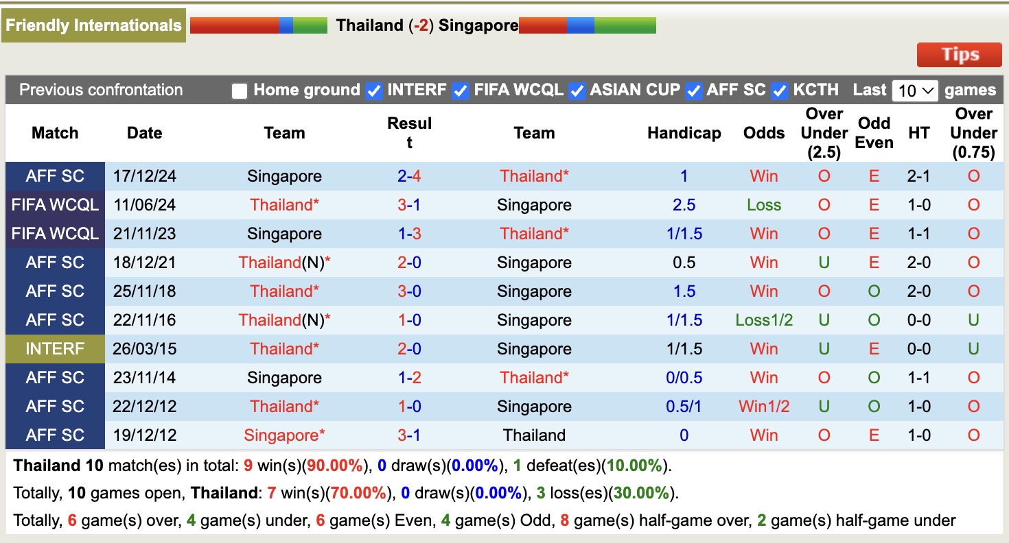 Nhận định, soi kèo Thailand vs Singapore, 19h30 ngày 13/11: Tiếp tục gieo sầu - Ảnh 4