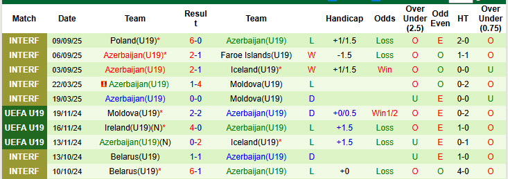 Nhận định, soi kèo U19 Séc vs U19 Azerbaijan, 20h30 ngày 12/11: Ra quân suôn sẻ - Ảnh 3