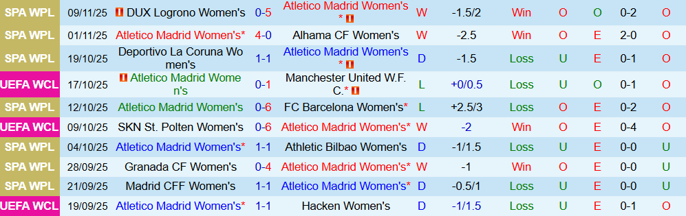 Soi kèo góc Nữ Atletico Madrid vs Nữ Juventus, 03h00 ngày 13/11 - Ảnh 1