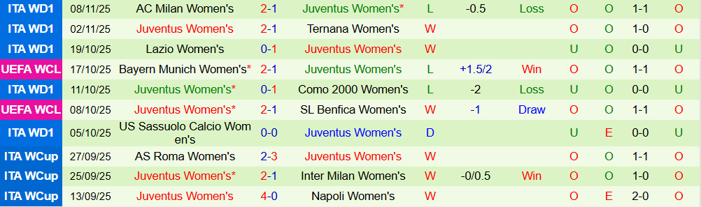 Soi kèo góc Nữ Atletico Madrid vs Nữ Juventus, 03h00 ngày 13/11 - Ảnh 2