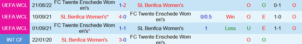 Soi kèo góc Nữ Benfica vs Nữ Twente, 03h00 ngày 13/11 - Ảnh 1