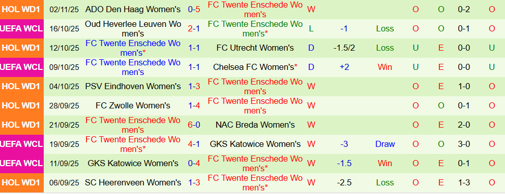 Soi kèo góc Nữ Benfica vs Nữ Twente, 03h00 ngày 13/11 - Ảnh 3