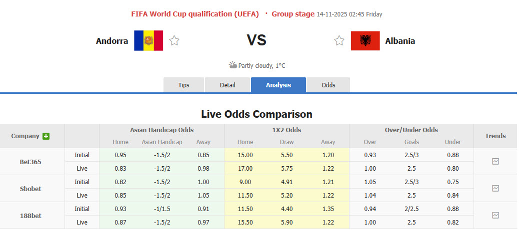 Nhận định, soi kèo Andorra vs Albania, 02h45 ngày 14/11: Trận đấu dễ thở - Ảnh 1