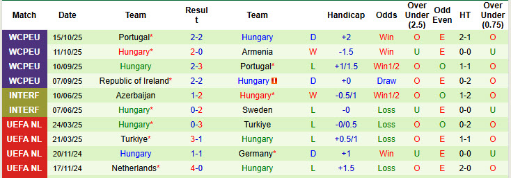 Nhận định, soi kèo Armenia vs Hungary, 00h00 ngày 14/11: Cơ hội chia đều - Ảnh 3
