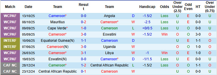 Nhận định, soi kèo Cameroon vs CH Congo, 2h ngày 14/11: Bản lĩnh lên tiếng - Ảnh 2