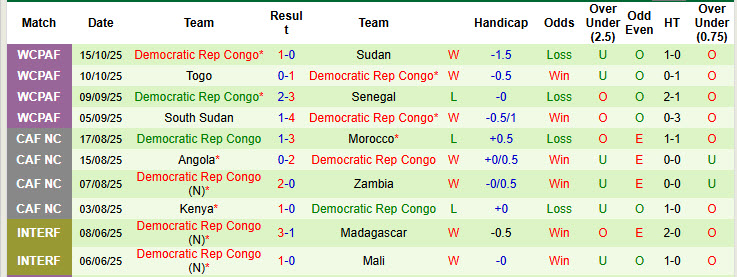 Nhận định, soi kèo Cameroon vs CH Congo, 2h ngày 14/11: Bản lĩnh lên tiếng - Ảnh 3