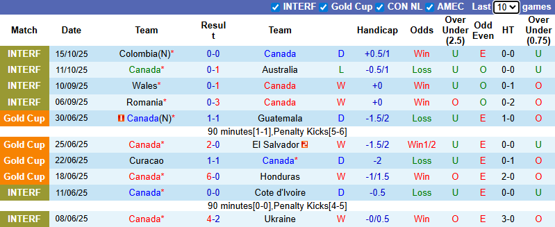 Nhận định, soi kèo Canada vs Ecuador, 7h30 ngày 14/11: Đỉnh cao thực dụng - Ảnh 2