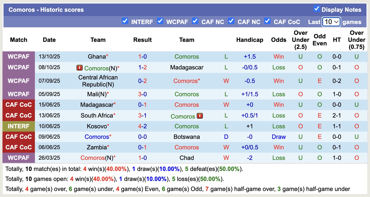 Nhận định, soi kèo Comoros vs Namibia, 19h00 ngày 14/11: Ám ảnh xa nhà - Ảnh 1