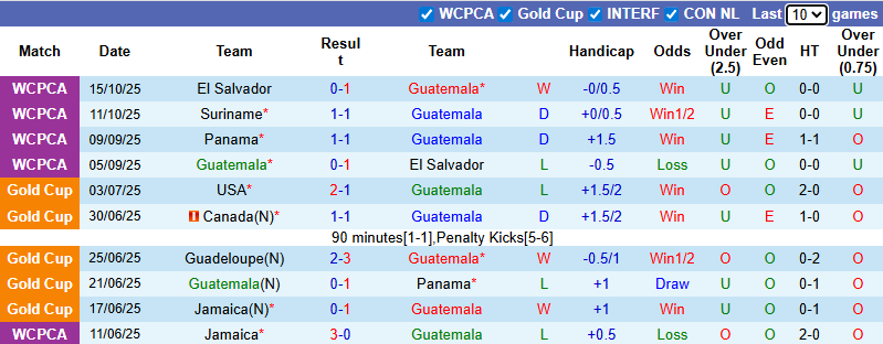 Nhận định, soi kèo Guatemala vs Panama, 9h00 ngày 14/11: Chờ lượt cuối - Ảnh 2