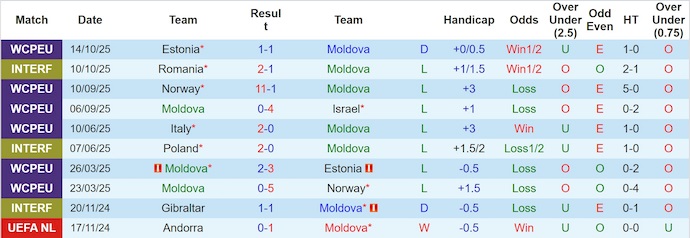 Nhận định, soi kèo Moldova vs Italia, 2h45 ngày 14/11: Giữ sức - Ảnh 2