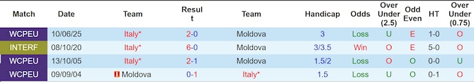 Nhận định, soi kèo Moldova vs Italia, 2h45 ngày 14/11: Giữ sức - Ảnh 4