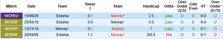 Nhận định, soi kèo Na Uy vs Estonia, 00h00 ngày 14/11: Cuộc đua hiệu số  - Ảnh 4