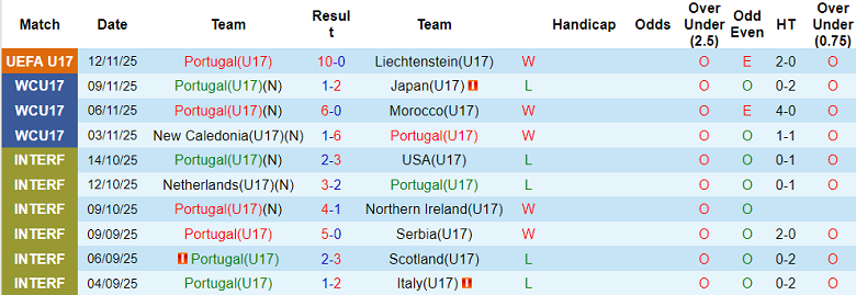 Nhận định, soi kèo U17 Bồ Đào Nha vs U17 Bỉ, 19h30 ngày 14/11: Ưu thế thể lực - Ảnh 1
