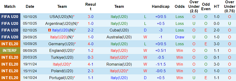 Nhận định, soi kèo U20 Italia vs U20 Bồ Đào Nha, 20h00 ngày 14/11: Lại gây thất vọng - Ảnh 1