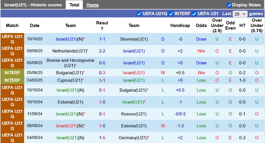Nhận định, soi kèo U21 Israel vs U21 Na Uy, 0h45 ngày 15/11: Khó cho chủ nhà - Ảnh 1