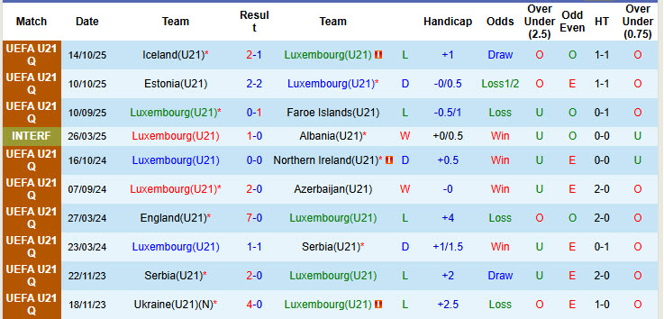 Nhận định, soi kèo U21 Luxembourg vs U21 Iceland, 01h30 ngày 14/11: Chia điểm đáng tiếc - Ảnh 3
