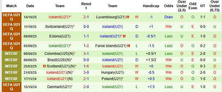 Nhận định, soi kèo U21 Luxembourg vs U21 Iceland, 01h30 ngày 14/11: Chia điểm đáng tiếc - Ảnh 4