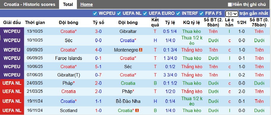 Nhận định, soi kèo Croatia vs Đảo Faroe, 02h45 ngày 15/11: Chủ nhà thắng nhẹ - Ảnh 4