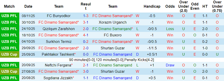 Nhận định, soi kèo Dinamo Samarqand vs Andijon, 18h00 ngày 15/11: Thắng tiếp - Ảnh 1
