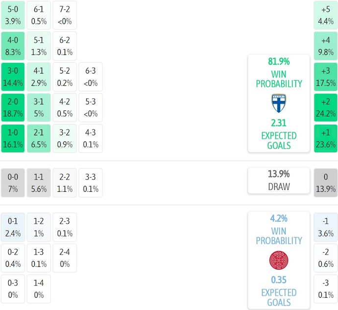 Nhận định, soi kèo Finland vs Malta, 0h00 ngày 15/11: Hy vọng mong manh - Ảnh 8