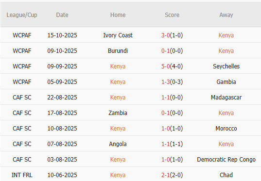 Nhận định, soi kèo Kenya vs Equatorial Guinea, 22h00 ngày 14/11: Khó tin cửa trên - Ảnh 2