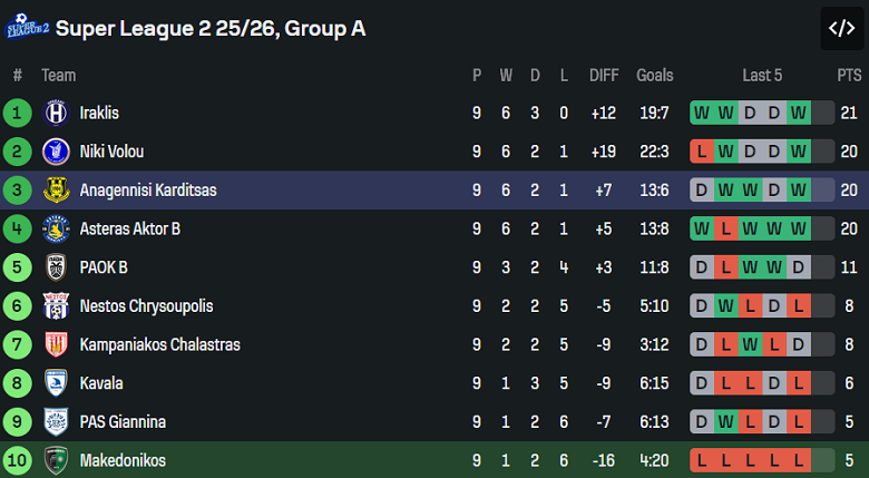 Nhận định, soi kèo Makedonikos vs Anagennisi Karditsa, 19h00 ngày 15/11: Khó thắng cách biệt - Ảnh 4