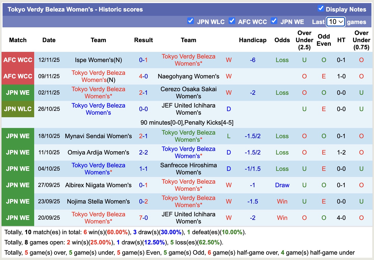 Nhận định, soi kèo Nữ Suwon vs Nữ Tokyo Verdy, 15h30 ngày 15/11: Tiếp tục buồn - Ảnh 3