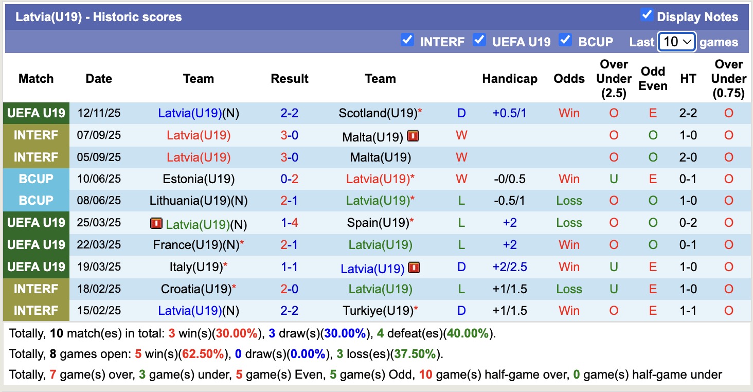Nhận định, soi kèo U19 Anh vs U19 Latvia, 17h00 ngày 15/11: Thắng là điều đương nhiên - Ảnh 2
