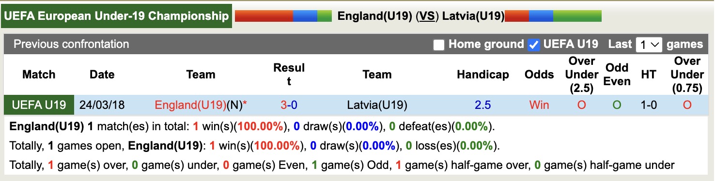 Nhận định, soi kèo U19 Anh vs U19 Latvia, 17h00 ngày 15/11: Thắng là điều đương nhiên - Ảnh 3