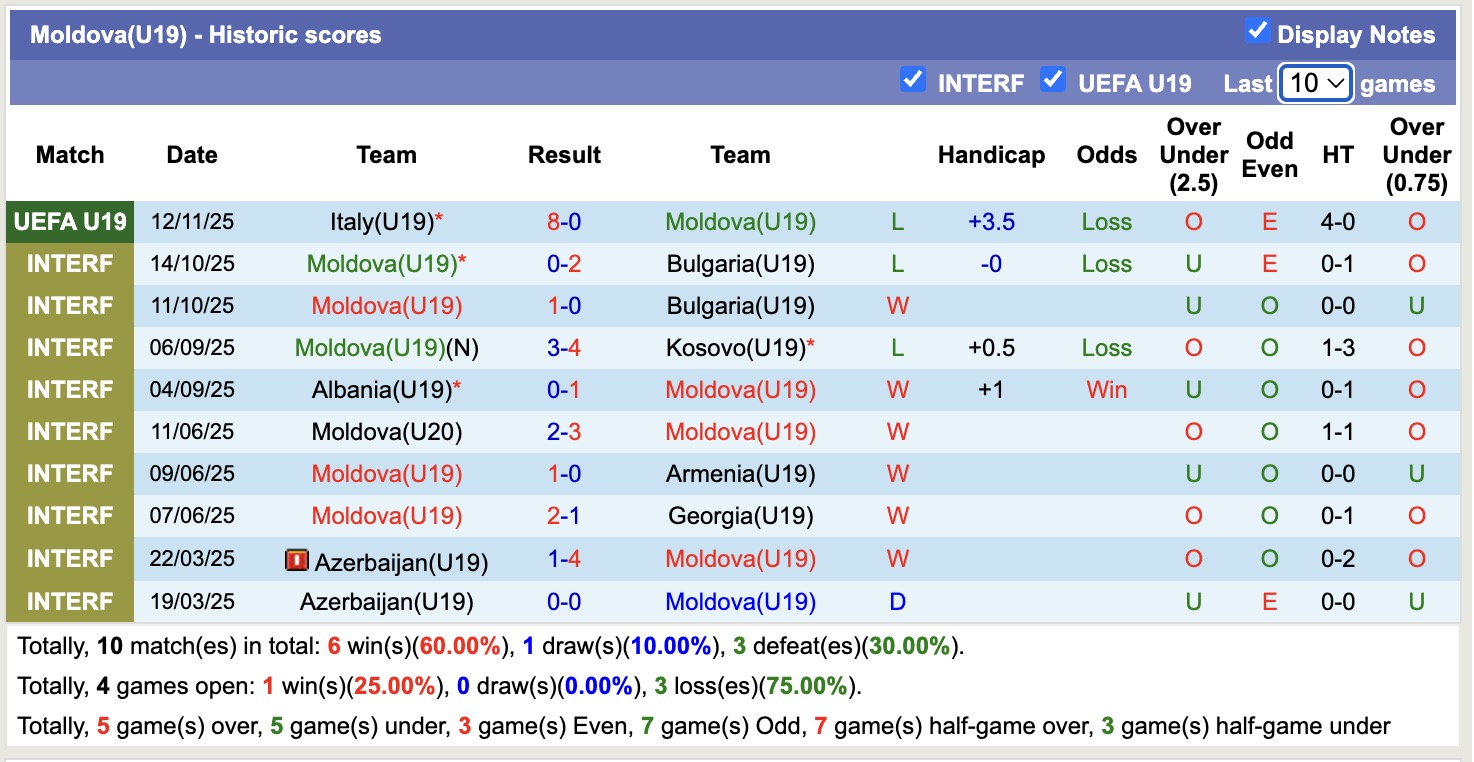Nhận định, soi kèo U19 Ba Lan vs U19 Moldova, 17h00 ngày 15/11: Không thuyết phục - Ảnh 3