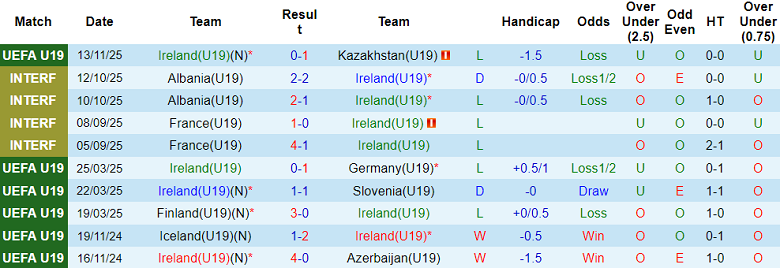 Nhận định, soi kèo U19 Ireland vs U19 Cyprus, 19h00 ngày 15/11: Trút giận! - Ảnh 1