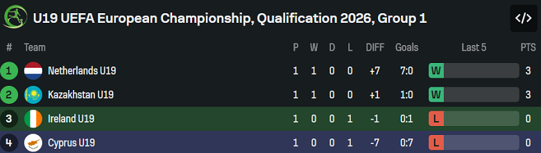 Nhận định, soi kèo U19 Ireland vs U19 Cyprus, 19h00 ngày 15/11: Trút giận! - Ảnh 4