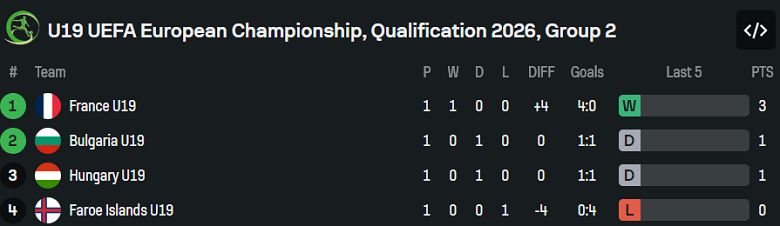 Nhận định, soi kèo U19 Pháp vs U19 Bulgaria, 19h00 ngày 15/11: Tin vào ‘tiểu Les Bleus’ - Ảnh 4