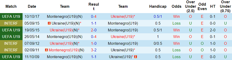 Nhận định, soi kèo U19 Ukraine vs U19 Montenegro, 18h00 ngày 15/11: Lại thua - Ảnh 3