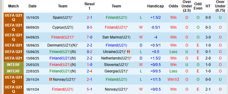 Nhận định, soi kèo U21 Phần Lan vs U21 Romania, 22h00 ngày 14/11: Cạnh tranh sòng phẳng - Ảnh 2