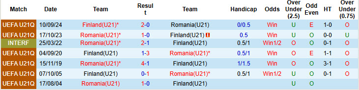 Nhận định, soi kèo U21 Phần Lan vs U21 Romania, 22h00 ngày 14/11: Cạnh tranh sòng phẳng - Ảnh 4
