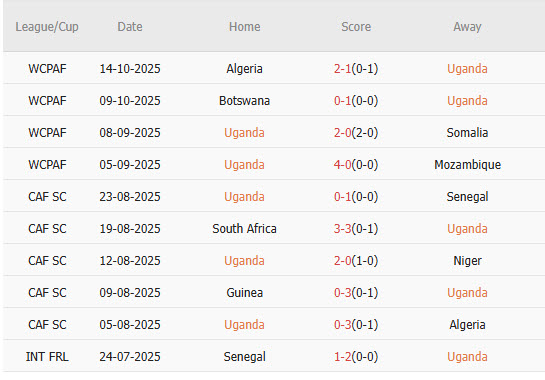 Nhận định, soi kèo Uganda vs Chad, 22h00 ngày 14/11: Không cùng đẳng cấp - Ảnh 1