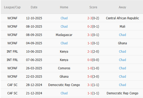Nhận định, soi kèo Uganda vs Chad, 22h00 ngày 14/11: Không cùng đẳng cấp - Ảnh 2
