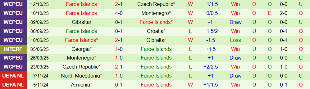 Soi kèo góc Croatia vs Đảo Faroe, 02h45 ngày 15/11 - Ảnh 2