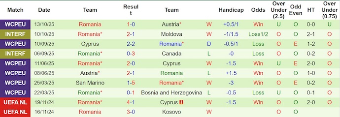 Nhận định, soi kèo Bosnia & Herzegovina vs Romania, 2h45 ngày 16/11: Lấy lại niềm tin - Ảnh 3