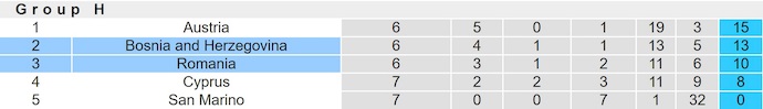 Nhận định, soi kèo Bosnia & Herzegovina vs Romania, 2h45 ngày 16/11: Lấy lại niềm tin - Ảnh 5
