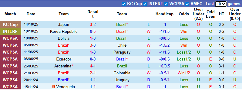Nhận định, soi kèo Brazil vs Senegal, 23h00 ngày 15/11: Chiến thắng đầu tiên - Ảnh 3