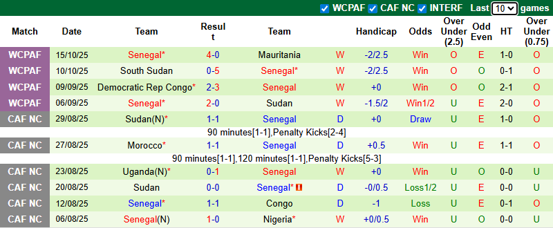 Nhận định, soi kèo Brazil vs Senegal, 23h00 ngày 15/11: Chiến thắng đầu tiên - Ảnh 4