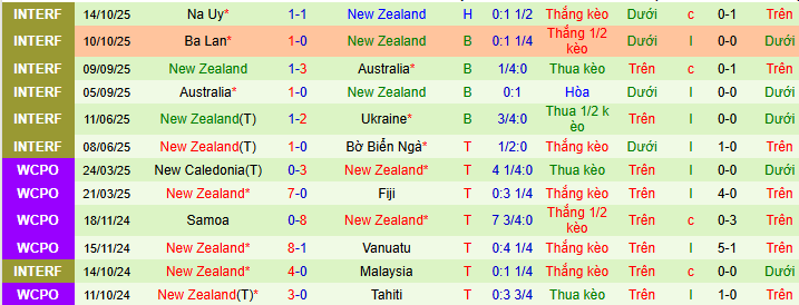Nhận định, soi kèo Colombia vs New Zealand - Ảnh 2