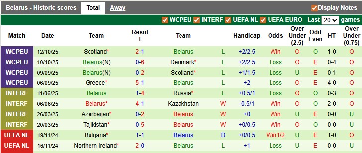 Nhận định, soi kèo Đan Mạch vs Belarus, 2h45 ngày 16/11: Cuộc đua hấp dẫn - Ảnh 2