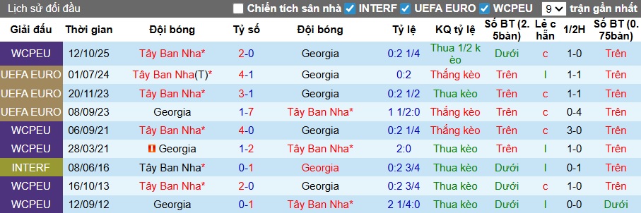 Nhận định, soi kèo Georgia vs Tây Ban Nha, 00h00 ngày 16/11: La Roja lên tàu tới Bắc Mỹ - Ảnh 2